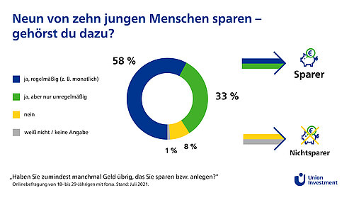 Neun von zehn jungen Menschen im Alter von 18 bis 29 Jahren sparen. Das ist das Ergebnis einer repräsentativen forsa-Umfrage von Union Investment.